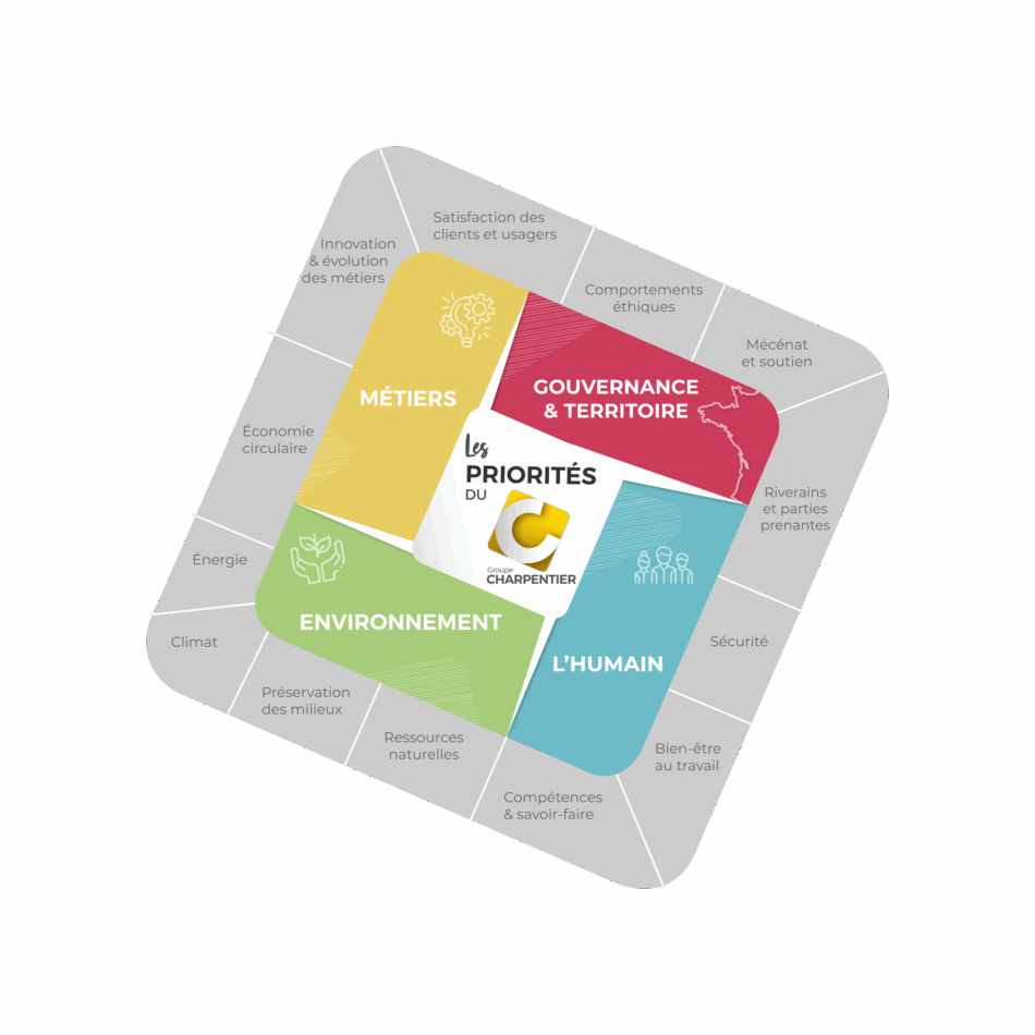 Les priorités du groupe RSE - Groupe Charpentier